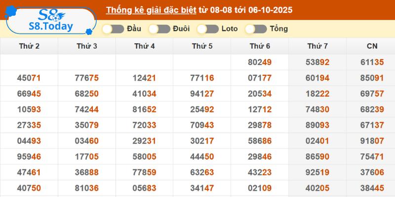 Theo dõi biến động số theo ngày và tuần